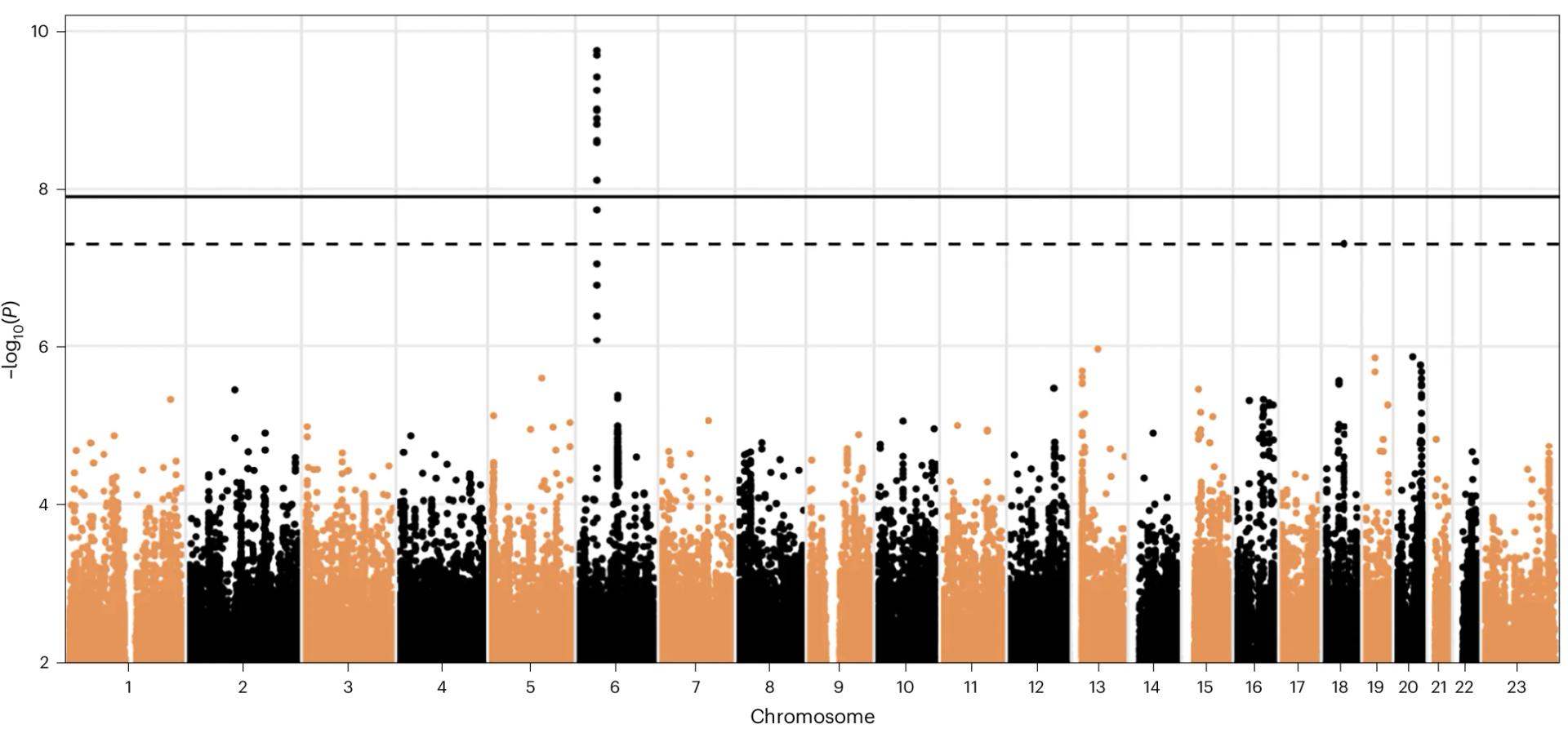 Open access visualization of Manhattan Plot, Long COVID, SARS-CoV-2, Genome-Wide Association Study, FOXP4 Gene