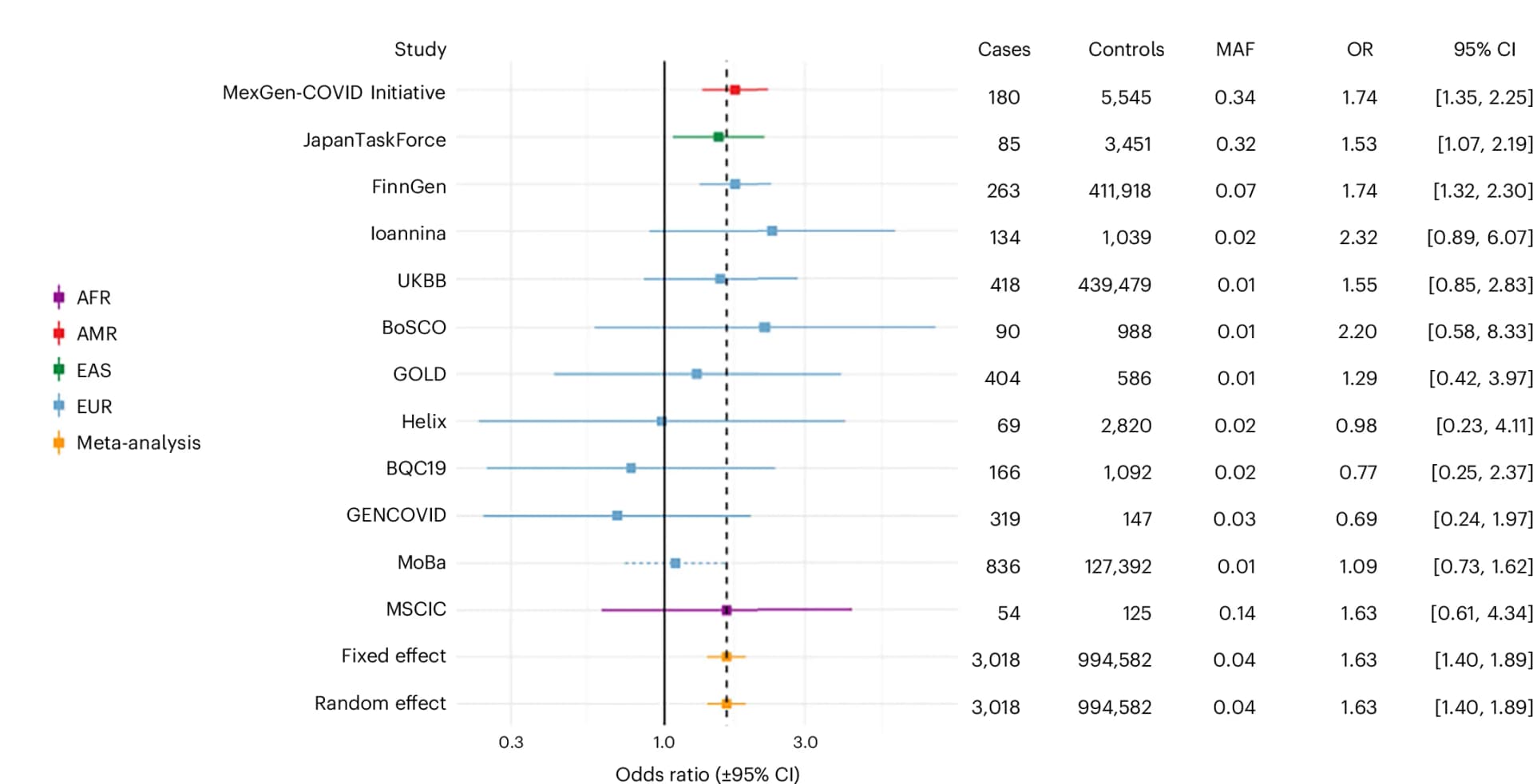 Open access visualization of Forest Plot, Chromosome 6, Lead Variant, GWAS Meta-Analysis, Long COVID
