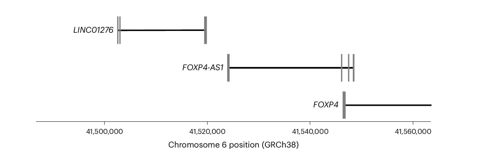 Open access visualization of Line Plot, Error Bars, Ensembl Genes, Genomic Region
