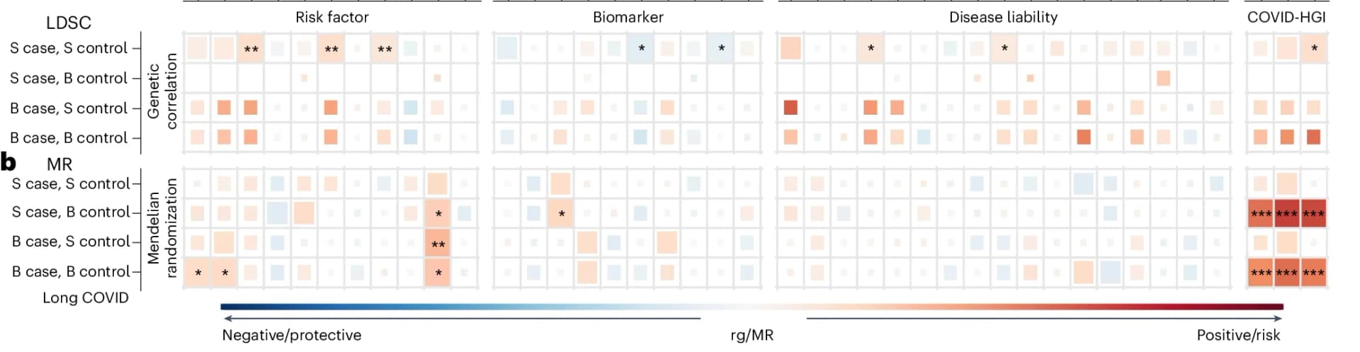 Open access visualization of Heatmap, LD Score Regression, GWAS, Meta-Analysis, Long COVID