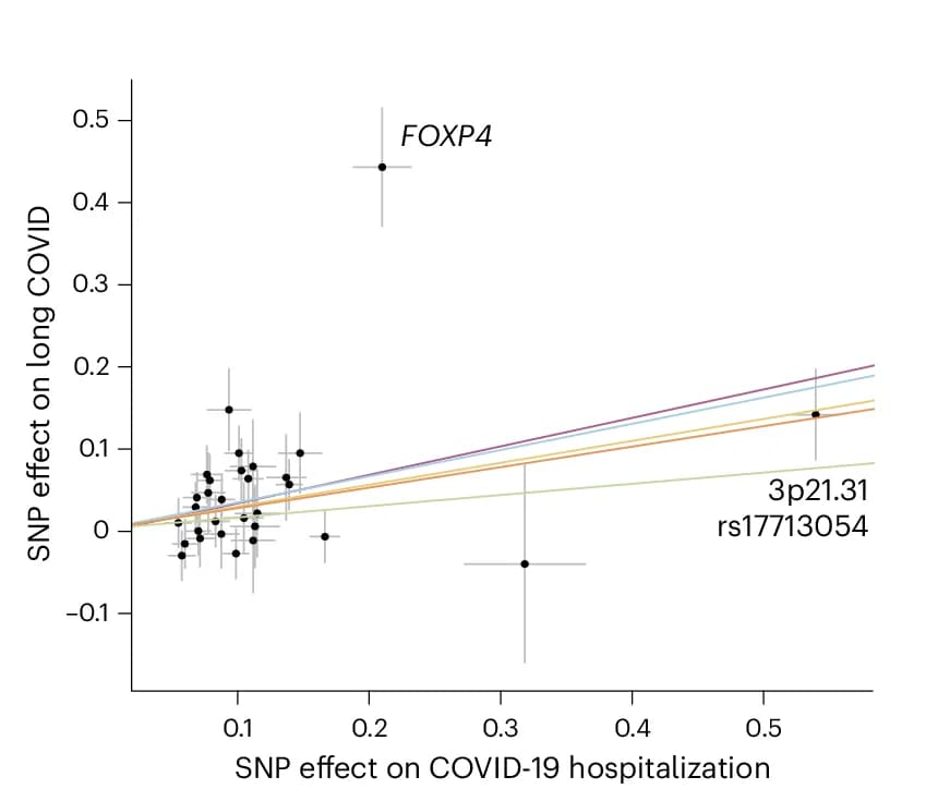 Open access visualization of Scatter Plot, Regression Plot, Error Bars, MR, COVID-19 Hospitalization