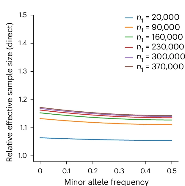Open access visualization of Line Plot, Effective Sample Size, Unified Estimator, Sibling Pairs, Singletons