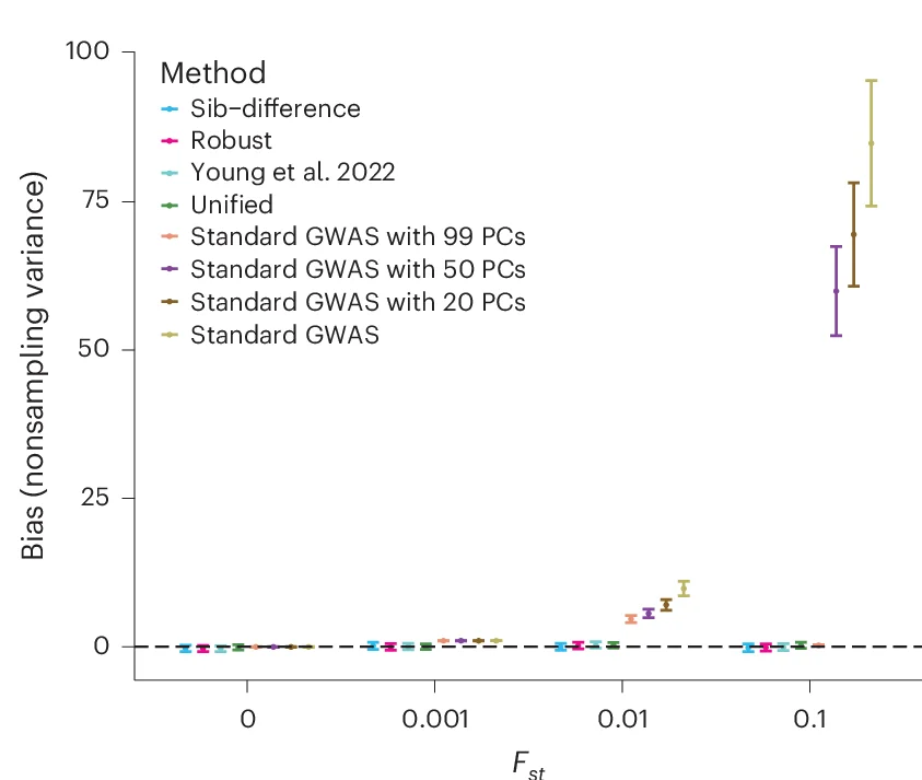 Open access visualization of Line Plot, Error Bars, Nonsampling Variances, Estimators, GWAS