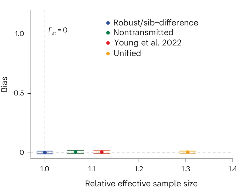 Open access visualization of Scatter Plot, Error Bars, Simulated Datasets, Sibling Pairs, Singletons