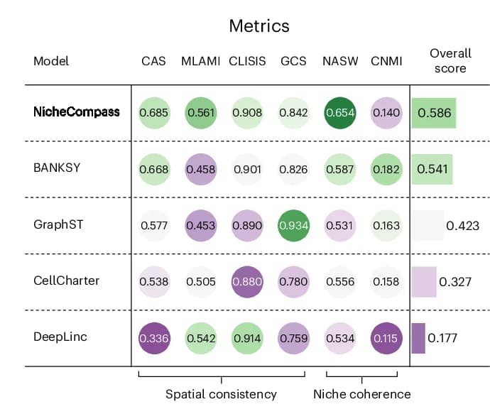 Open access visualization of Bubble Plot, Bar Plot, Performance Comparison, Spatial Consistency, Niche Coherence