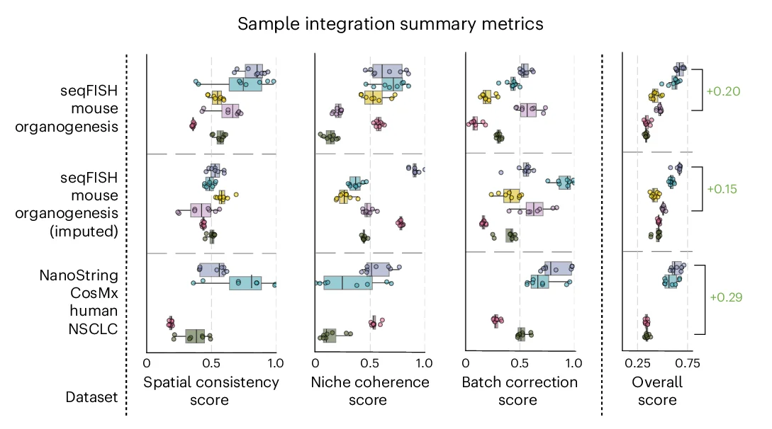 Open access visualization of Box Plot, Scatter Plot, Performance Summary, NicheCompass, Single-Sample Datasets