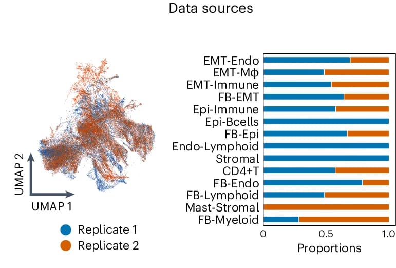 Open access visualization of UMAP, Bar Plot, Stacked Bar Plot, Data Source, Integration