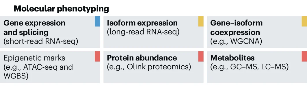 Open access visualization of Illustration, Table Image, Genomic Variant Calling, Molecular Phenotypes, Missing Data Imputation