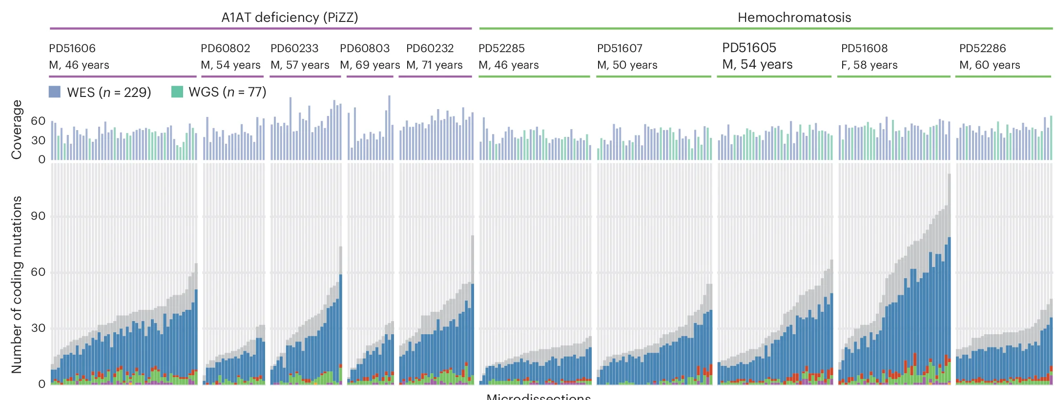 Open access visualization of Bar Plot, Stacked Bar Plot, Sequencing Coverage, Microdissection, Donors