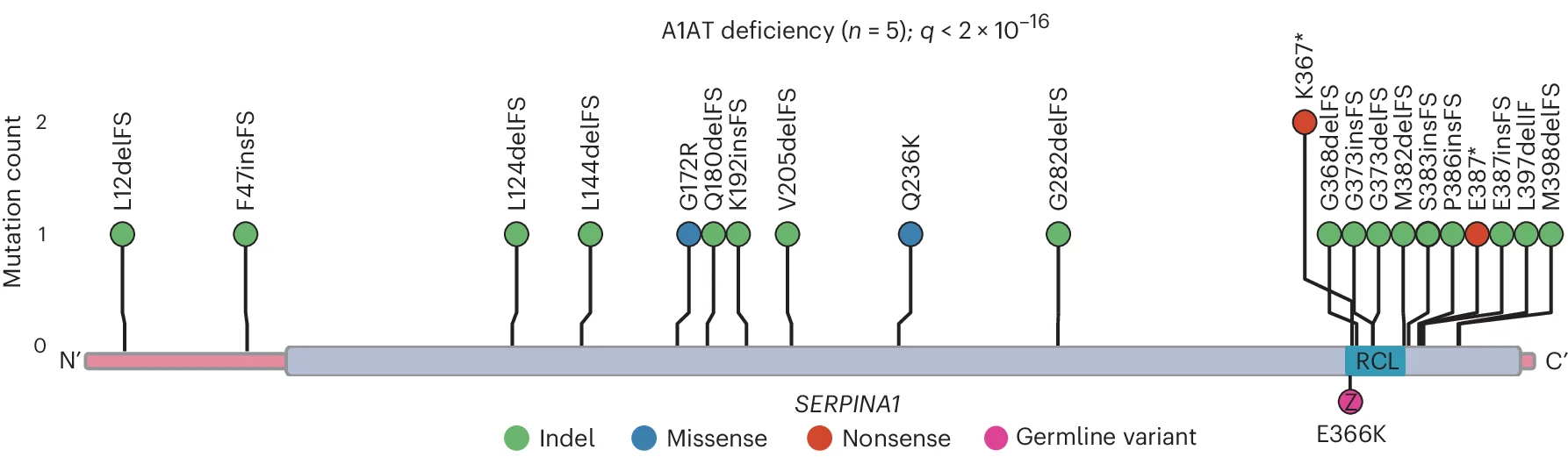 Open access visualization of Scatter Plot, SERPINA1, Liver Samples, A1AT Deficiency, Non-synonymous Variants