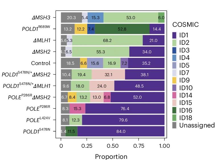 Open access visualization of Stacked Bar Plot, InDel Signatures, Gene Edit, COSMIC InDel Signatures, Decomposed Solution
