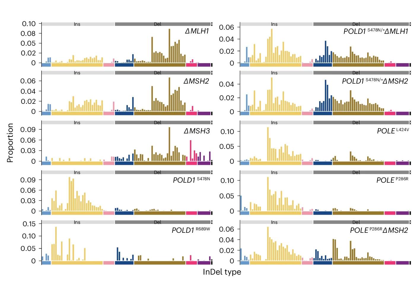 Open access visualization of Bar Plot, InDel, Mutational Signatures, Gene Edits, Insertion