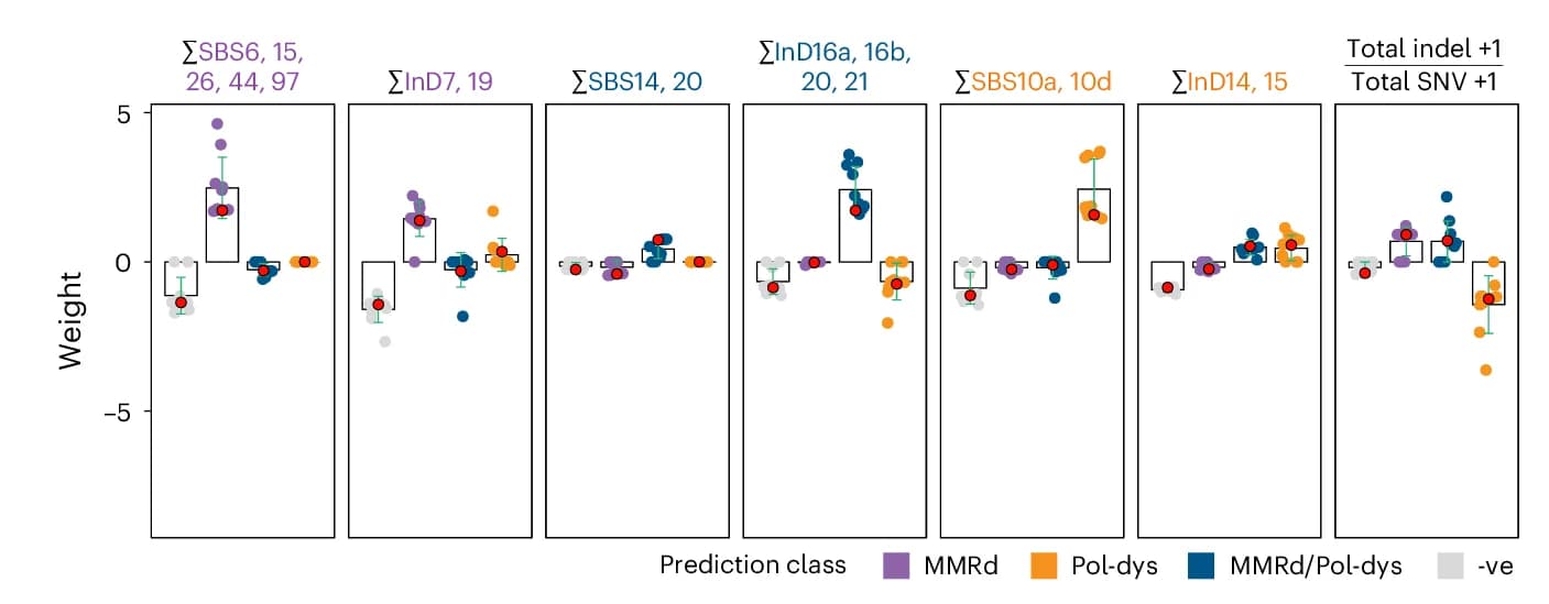 Open access visualization of Box Plot, Scatter Plot, Error Bars, Genomic Features, PRRDetect Classifier