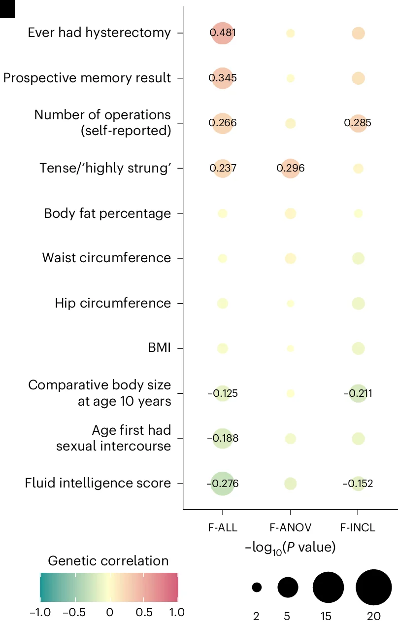 Open access visualization of Bubble Plot, Genetic Correlation, Female Infertility, Heritable Phenotypes, UKBB