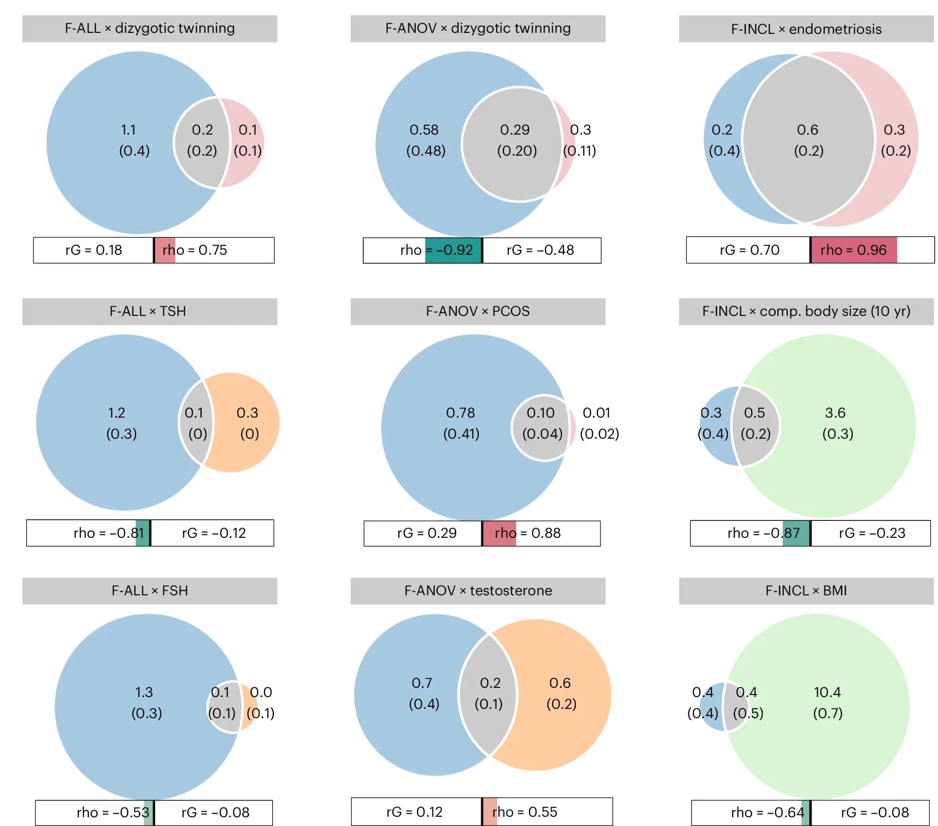Open access visualization of Venn Diagram, Polygenic Overlap, Causal Variants, SNP Heritability, Genetic Correlation
