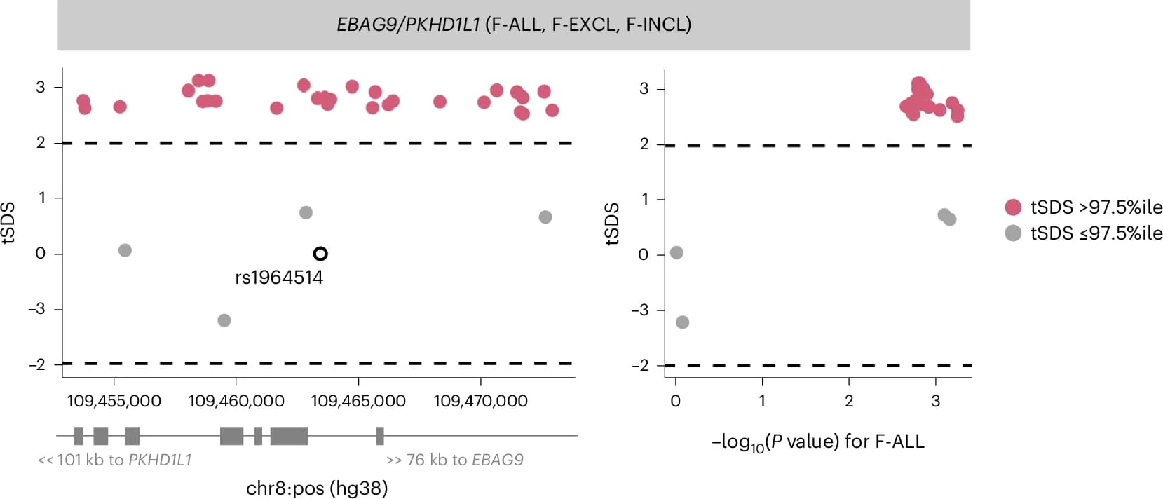 Open access visualization of Scatter Plot, Locuszoom Plot, Volcano Plot, Trait-Aligned SDSs, EBAG9 Locus