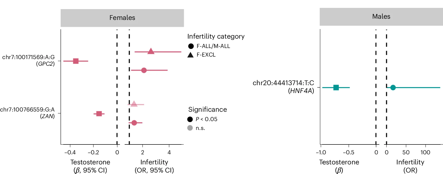 Open access visualization of Forest Plot, Scatter Plot, Error Bars, Testosterone, Rare Variants