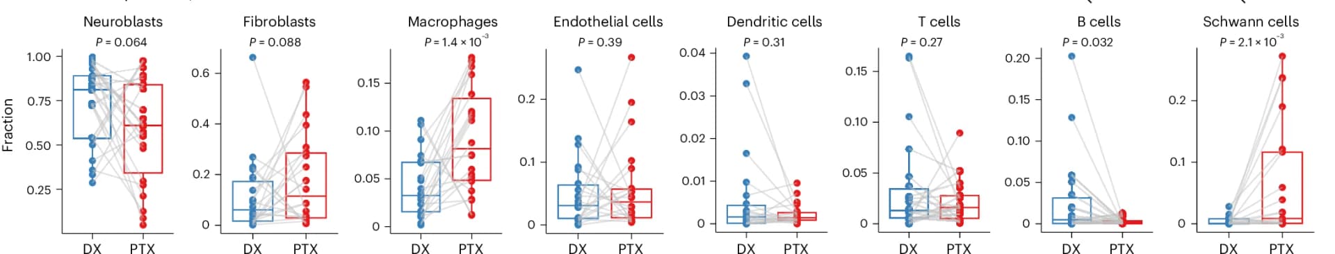 Open access visualization of Box Plot, Scatter Plot, Cell Type, snRNA-seq, Diagnosis