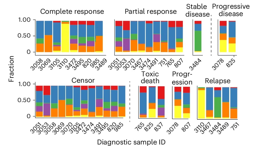 Open access visualization of Stacked Bar Plot, Neoplastic Cell States, Diagnostic Samples, Induction Chemotherapy, Clinical Events