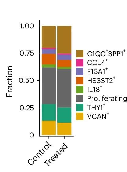 Open access visualization of Stacked Bar Plot, Barplot, Macrophage Subset, Treated Mice, Controls