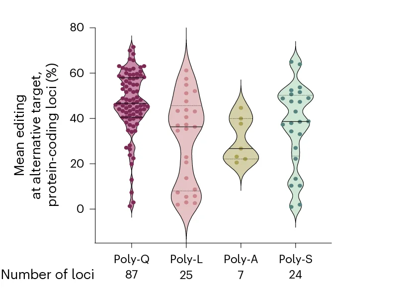 Open access visualization of Violin Plot, Alternative Target Editing, Protein-Coding Sites, HEK293T Cells, Encoded Amino Acids