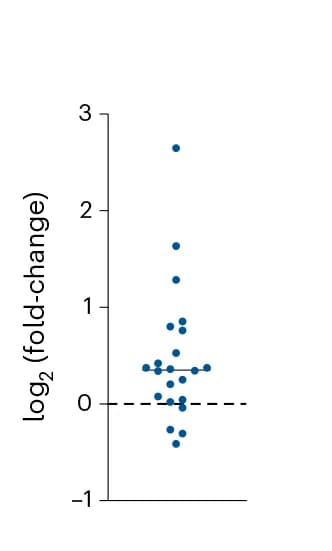 Open access visualization of Scatter Plot, Base Editing, CIRCLE-seq Sites, WGS, Mismatch Position