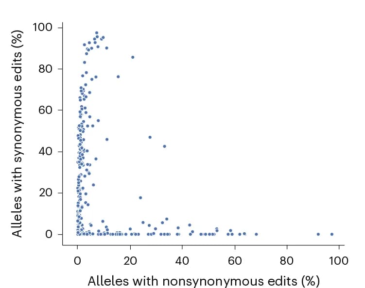 Open access visualization of Scatter Plot, CAG Repeat Editing, Amino Acid Sequence, Protein-Coding Genes, Synonymous Editing