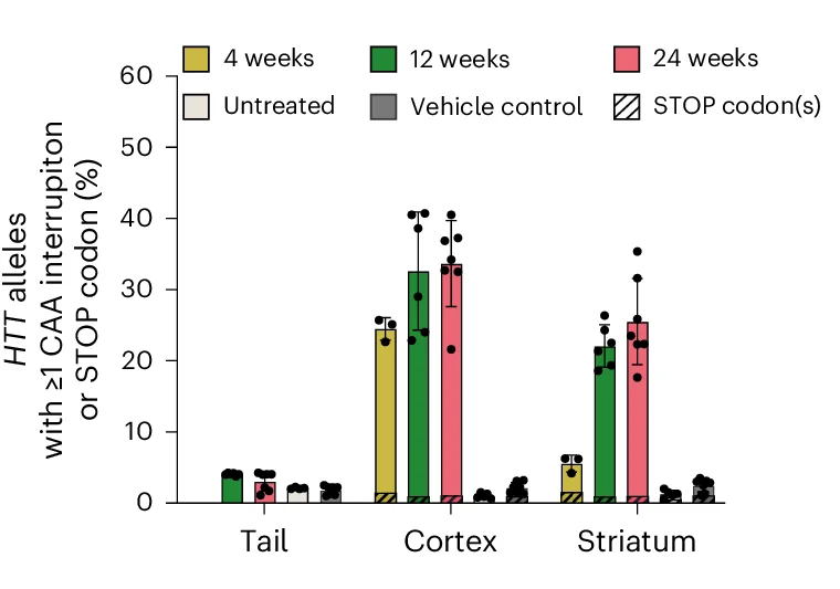 Open access visualization of Bar Plot, Error Bars, Base Editing, CNS, Htt.Q111 Mice