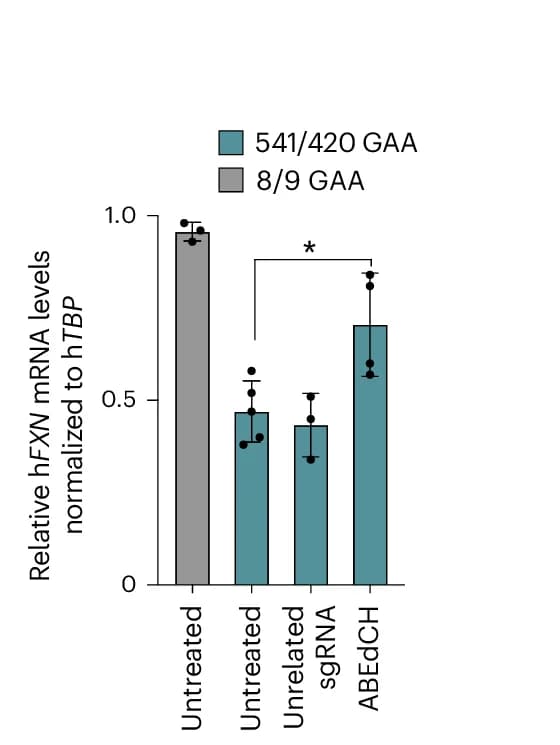 Open access visualization of Bar Plot, Error Bars, FXN mRNA, Fibroblasts, ABEdCH