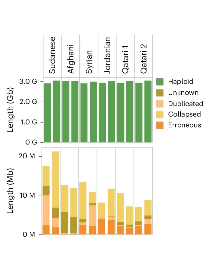 Open access visualization of Bar Plot, Stacked Bar Plot, Assembly, Read Mapping, Reliability