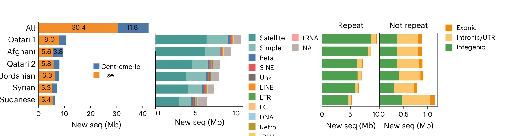 Open access visualization of Bar Plot, Stacked Bar Plot, New Sequences, Centromeric Regions, Repetitive Regions