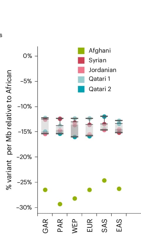 Open access visualization of Scatter Plot, Error Bars, Box Plot, Variants, African Segments