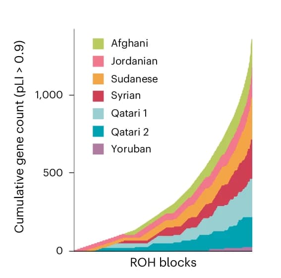 Open access visualization of Line Plot, Stacked Bar Plot, Genes, Contigs, Child Assembly