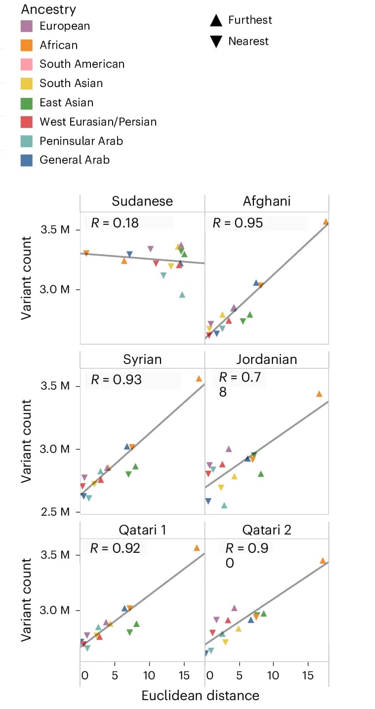 Open access visualization of Scatter Plot, Regression Plot, Euclidean Distance, Variant Count, Child Assemblies