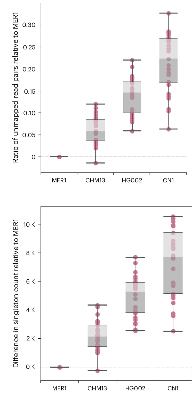 Open access visualization of Box Plot, Scatter Plot, Unmapped Read Pairs, Mapped Reads, Singletons
