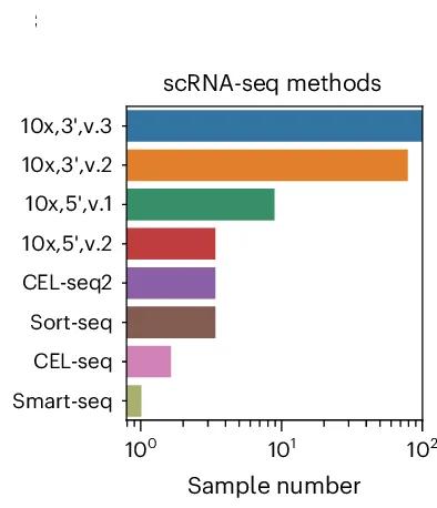 Open access visualization of Bar Plot, Samples, Single-Cell Sequencing
