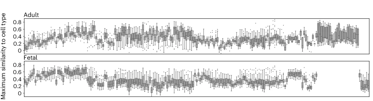 Open access visualization of Box Plot, Box Plots, Cell Types, Adult Tissues, Fetal Tissues