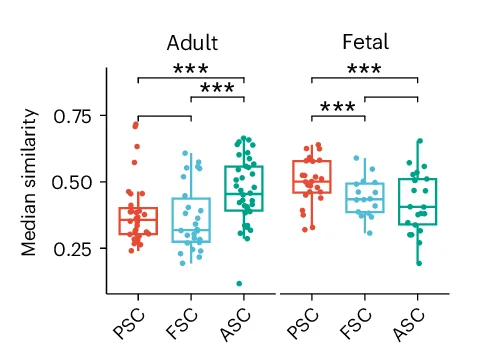 Open access visualization of Box Plot, Scatter Plot, Box Plots, Adult Cell Types, Fetal Cell Types