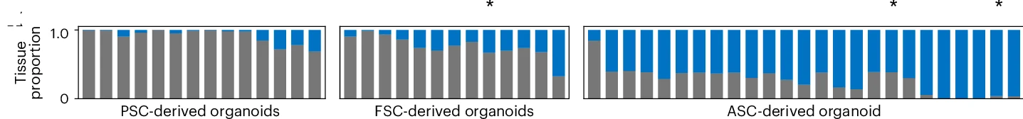 Open access visualization of Stacked Bar Plot, Bar Plot, Tissue Proportion, Fetal, Adult
