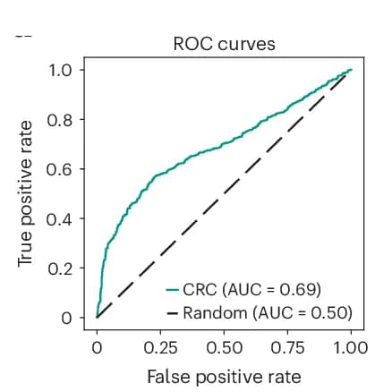 Open access visualization of Line Plot, ROC Plot, Cancer Cell Prediction