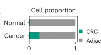 Open access visualization of Bar Plot, CRC, Adjacent Normal Cells, Disease State Cells