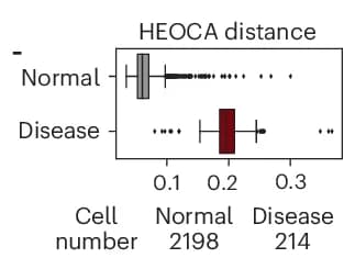 Open access visualization of Box Plot, HEOCA, Disease State Cells