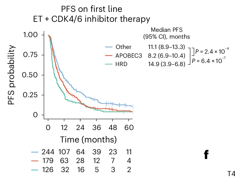 Open access visualization of Survival Curve, Kaplan-Meier Curves, PFS, HR+/HER2- MBCs, CDK4/6 Inhibition