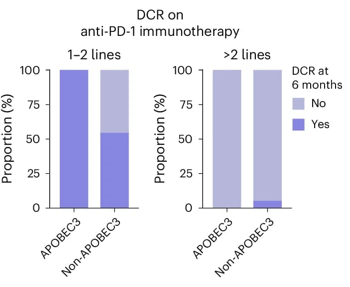 Open access visualization of Stacked Bar Plot, Barplots, APOBEC3, Tumors, Disease Control Rate