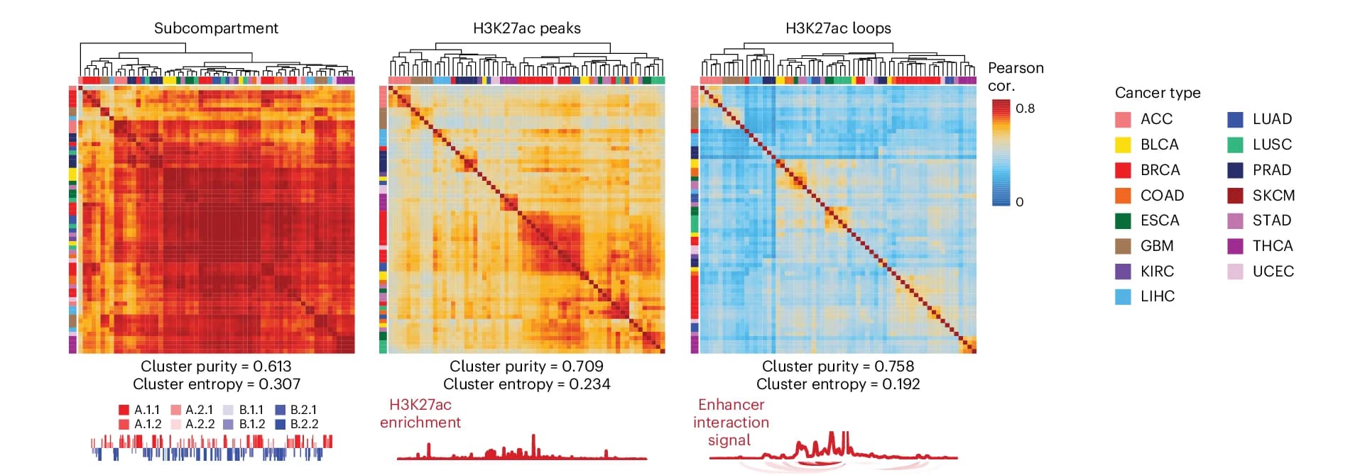 Open access visualization of Heatmap, Clustered, Line Plot, HiChIP Subcompartment, H3K27ac Signal