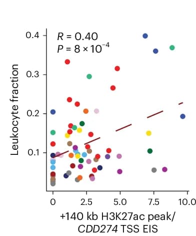 Open access visualization of Scatter Plot, Regression Plot, Enhancer-Promoter Interaction, RNA-seq, Leukocyte Fraction