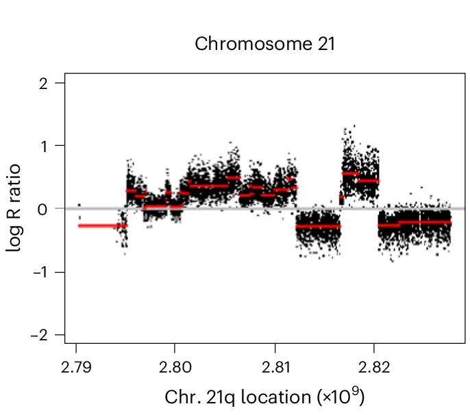 Open access visualization of Scatter Plot, Locuszoom Plot, Log R Ratio Plot, Chromosome 21, SNP Karyotyping