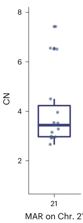 Open access visualization of Box Plot, Scatter Plot, Boxplot, Median, Interquartile Range