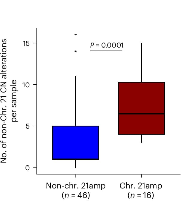 Open access visualization of Box Plot, Boxplot, Median, Interquartile Range, CN Abnormalities