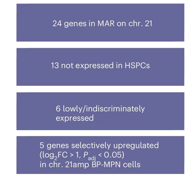 Open access visualization of Illustration, Table Image, TARGET-Seq, Gene Expression, HSPCs